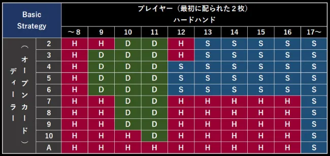 ベーシックストラテジー表※プレイヤー側がハードハンドの場合