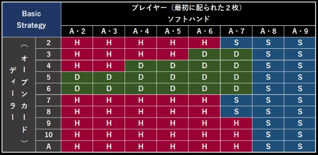 ベーシックストラテジー表※プレイヤー側がソフトハンドの場合