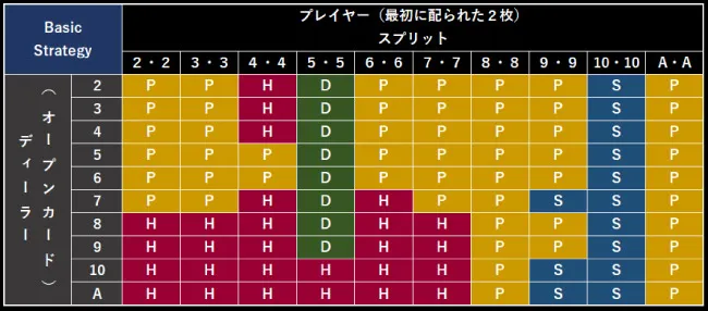 ベーシックストラテジー表※プレイヤー側がスプリットの場合