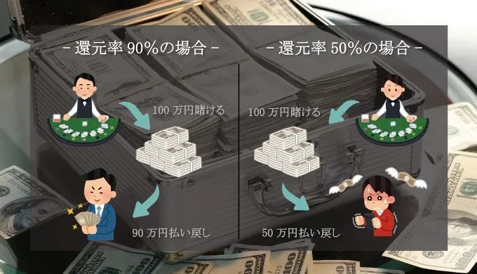 還元率(ペイアウト率)とは?